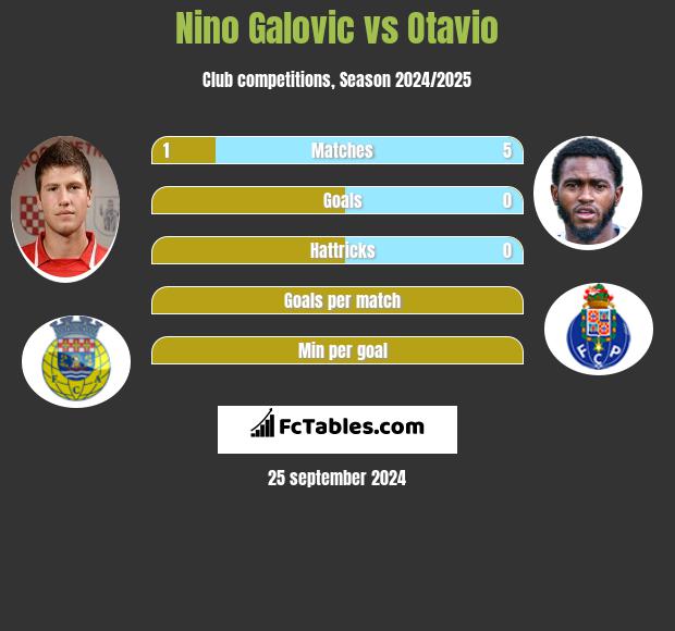 Nino Galovic vs Otavio h2h player stats