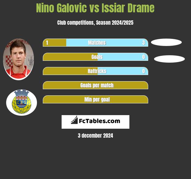 Nino Galovic vs Issiar Drame h2h player stats