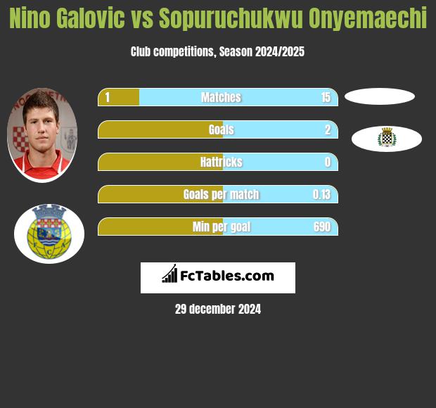 Nino Galovic vs Sopuruchukwu Onyemaechi h2h player stats