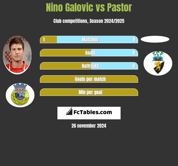 Nino Galovic vs Pastor h2h player stats