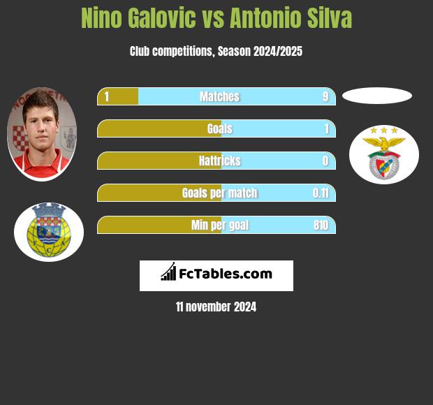 Nino Galovic vs Antonio Silva h2h player stats