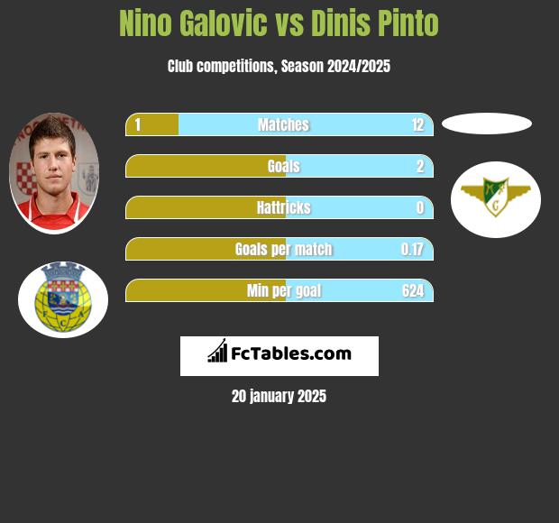 Nino Galovic vs Dinis Pinto h2h player stats