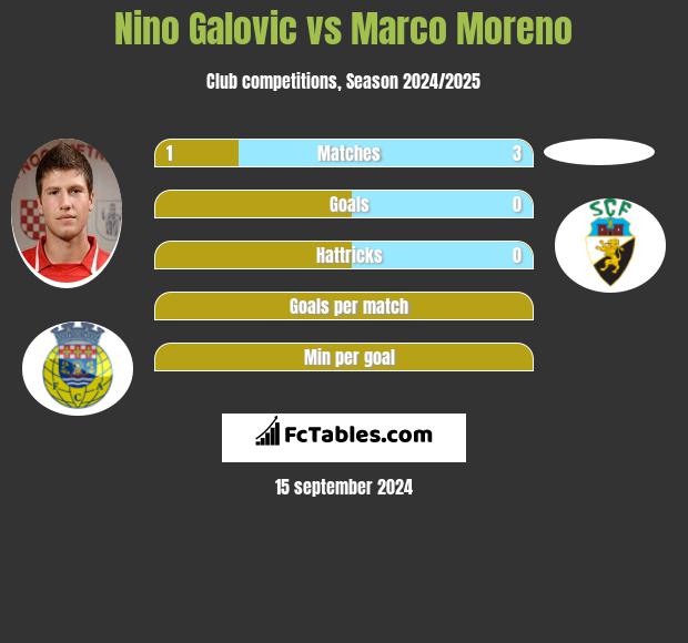 Nino Galovic vs Marco Moreno h2h player stats