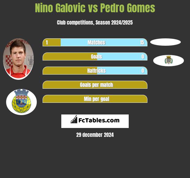 Nino Galovic vs Pedro Gomes h2h player stats