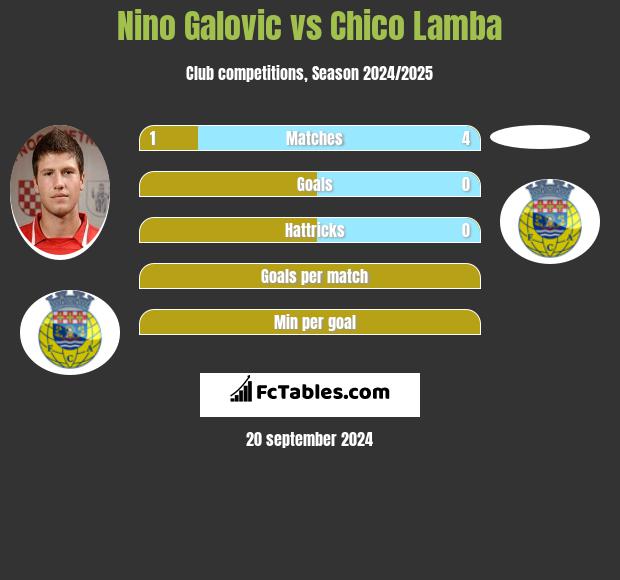 Nino Galovic vs Chico Lamba h2h player stats