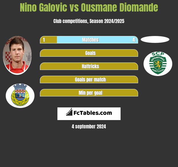 Nino Galovic vs Ousmane Diomande h2h player stats