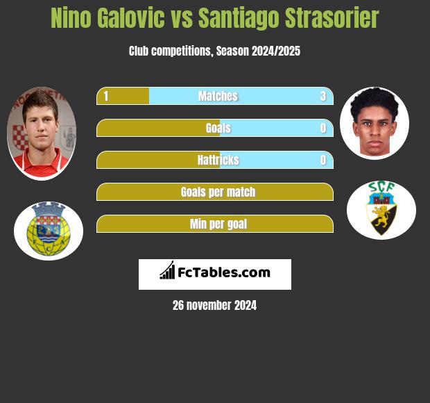 Nino Galovic vs Santiago Strasorier h2h player stats