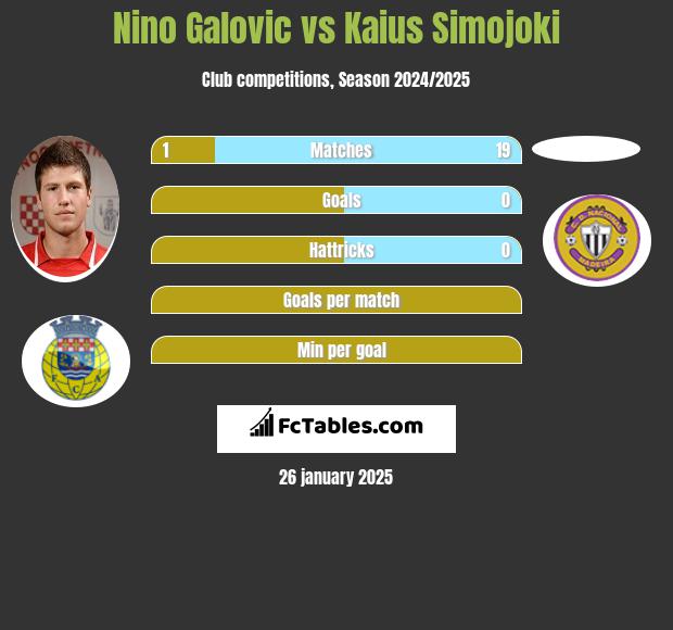 Nino Galovic vs Kaius Simojoki h2h player stats