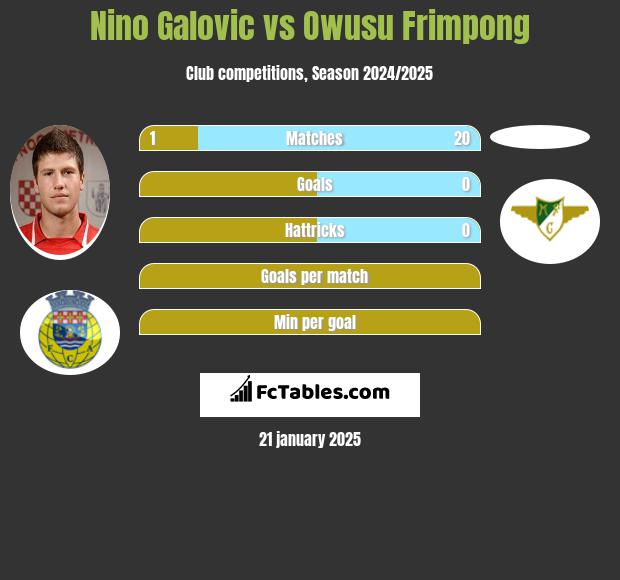 Nino Galovic vs Owusu Frimpong h2h player stats