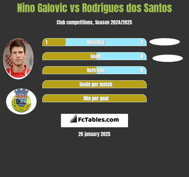 Nino Galovic vs Rodrigues dos Santos h2h player stats