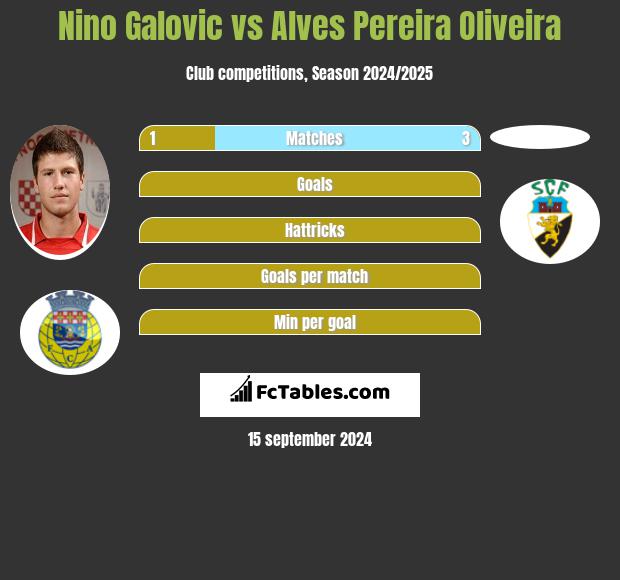 Nino Galovic vs Alves Pereira Oliveira h2h player stats