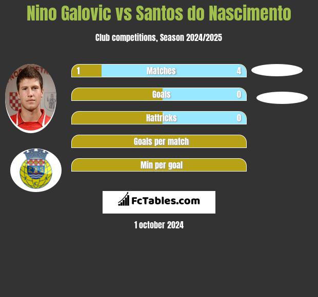 Nino Galovic vs Santos do Nascimento h2h player stats