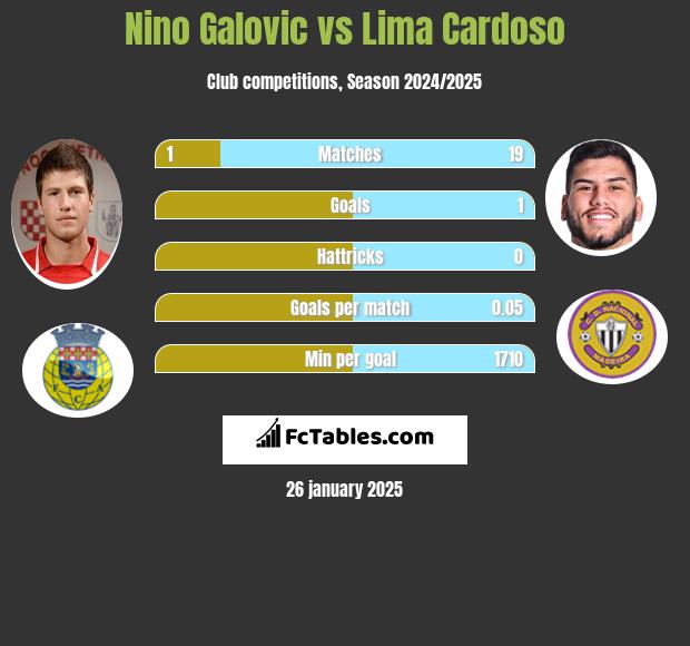 Nino Galovic vs Lima Cardoso h2h player stats