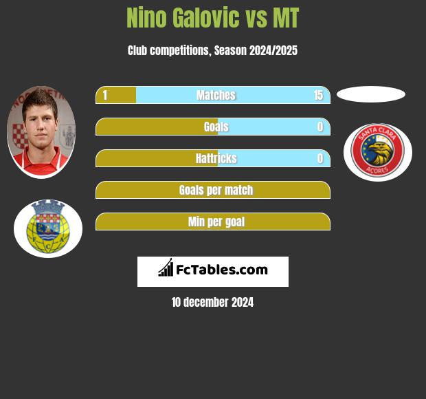 Nino Galovic vs MT h2h player stats