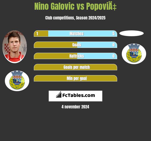 Nino Galovic vs PopoviÄ‡ h2h player stats