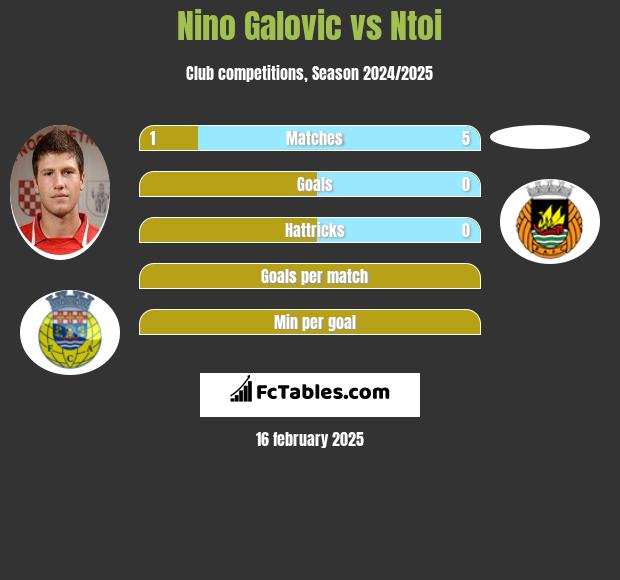 Nino Galovic vs Ntoi h2h player stats