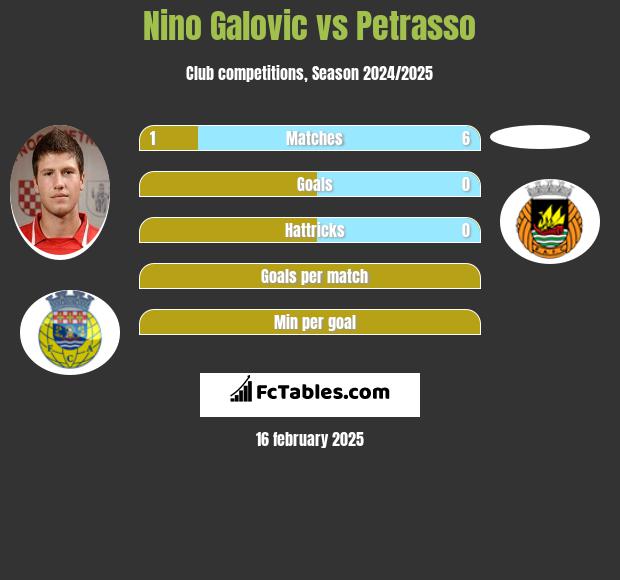 Nino Galovic vs Petrasso h2h player stats