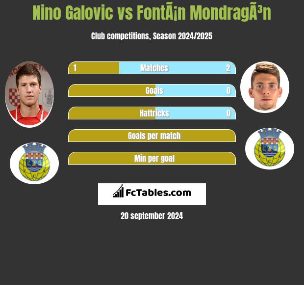 Nino Galovic vs FontÃ¡n MondragÃ³n h2h player stats