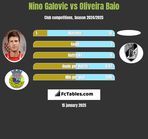 Nino Galovic vs Oliveira Baio h2h player stats