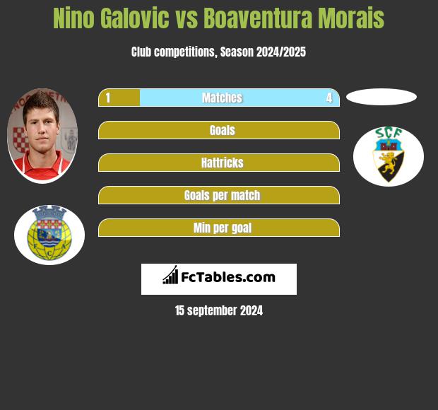 Nino Galovic vs Boaventura Morais h2h player stats