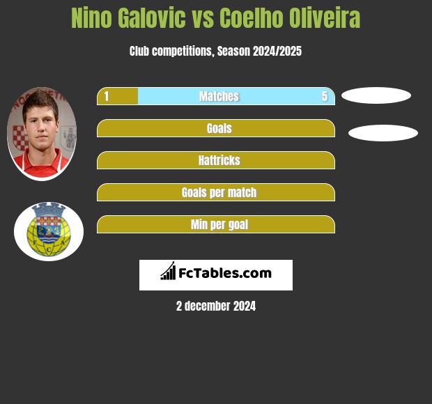 Nino Galovic vs Coelho Oliveira h2h player stats