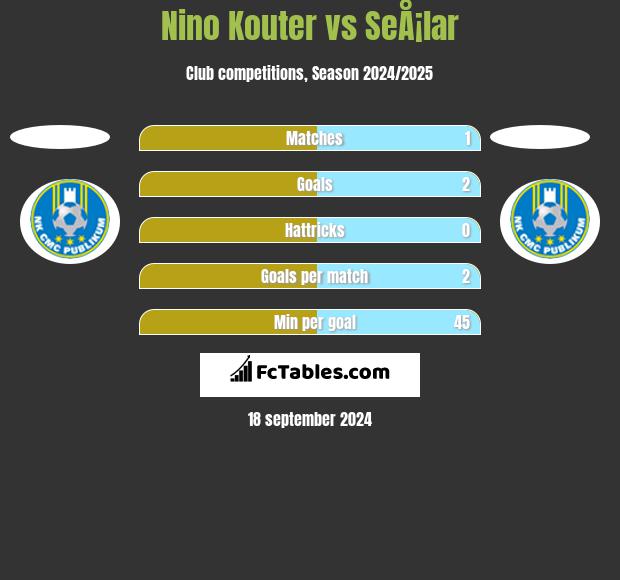 Nino Kouter vs SeÅ¡lar h2h player stats