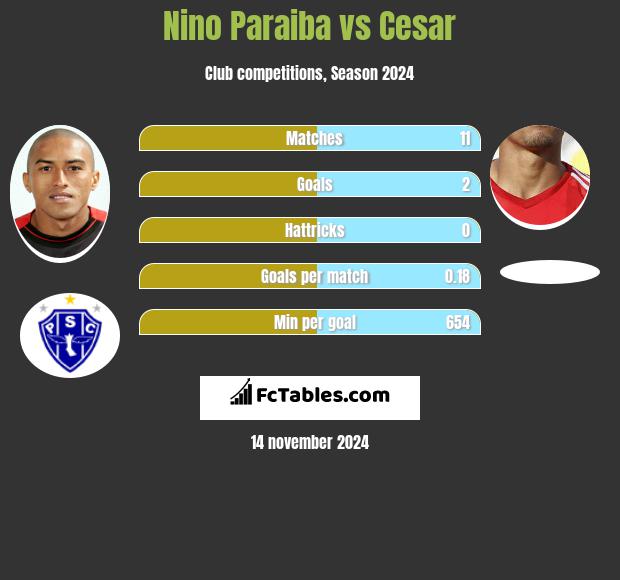 Nino Paraiba vs Cesar h2h player stats