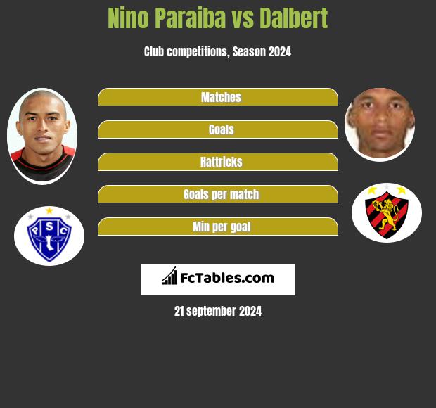 Nino Paraiba vs Dalbert h2h player stats