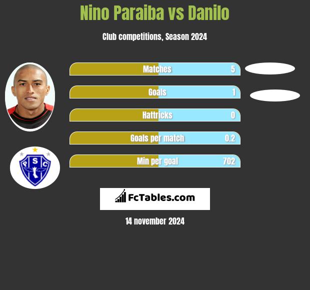 Nino Paraiba vs Danilo h2h player stats