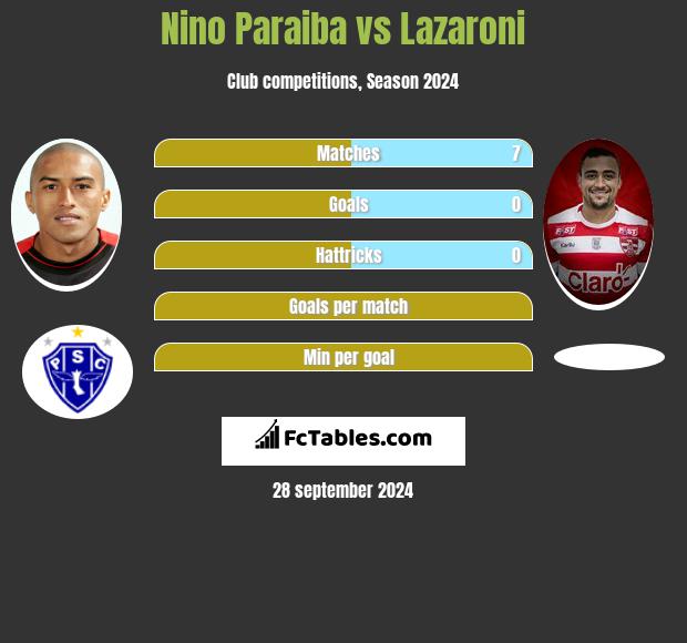 Nino Paraiba vs Lazaroni h2h player stats