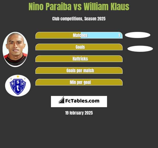 Nino Paraiba vs William Klaus h2h player stats