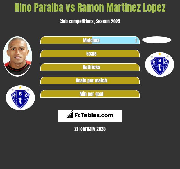 Nino Paraiba vs Ramon Martinez Lopez h2h player stats