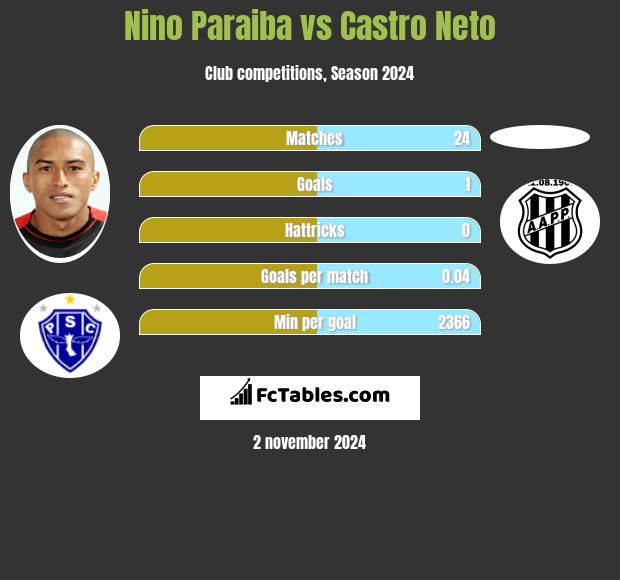 Nino Paraiba vs Castro Neto h2h player stats