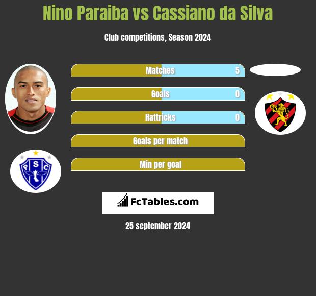 Nino Paraiba vs Cassiano da Silva h2h player stats