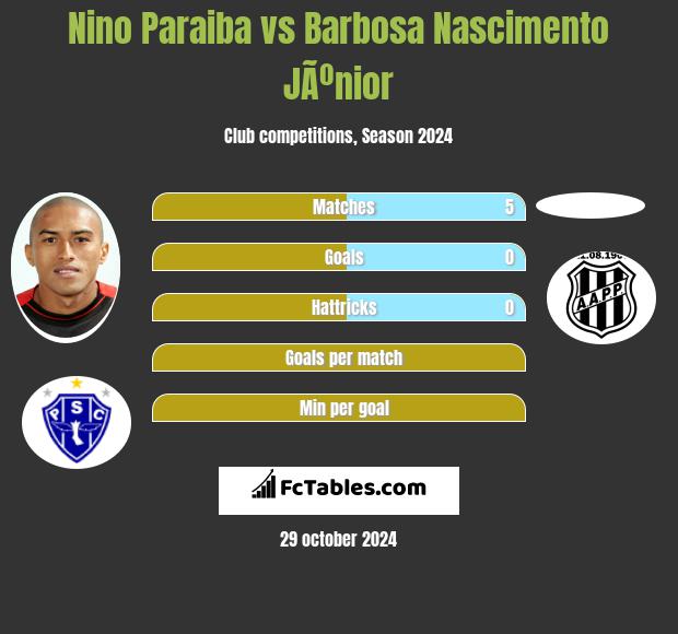 Nino Paraiba vs Barbosa Nascimento JÃºnior h2h player stats