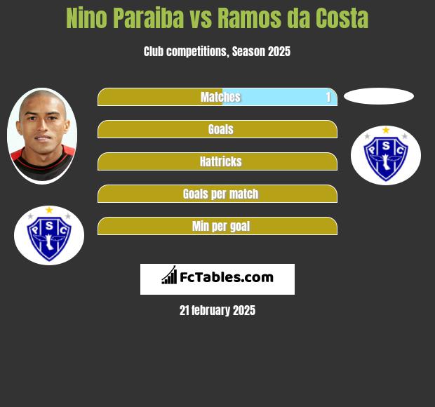 Nino Paraiba vs Ramos da Costa h2h player stats