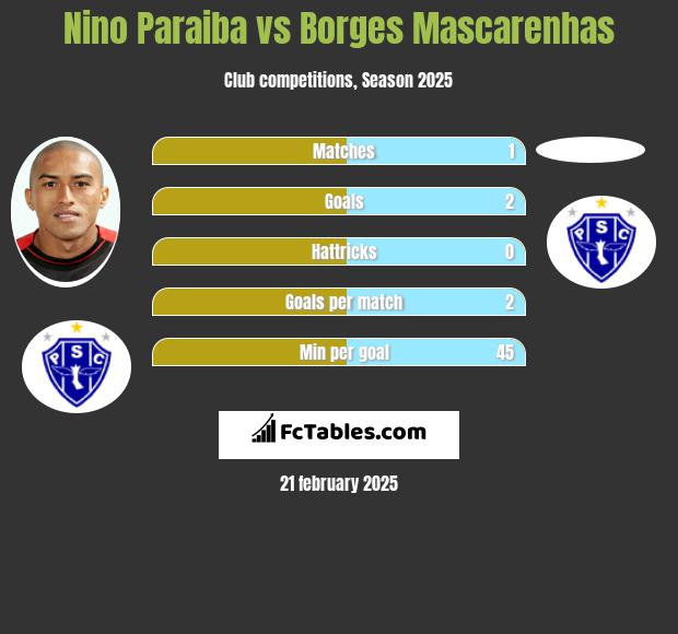 Nino Paraiba vs Borges Mascarenhas h2h player stats