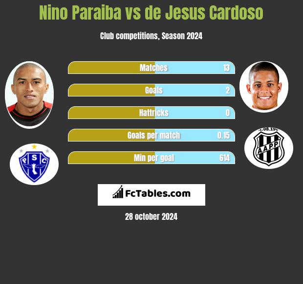 Nino Paraiba vs de Jesus Cardoso h2h player stats