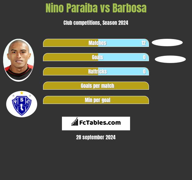 Nino Paraiba vs Barbosa h2h player stats