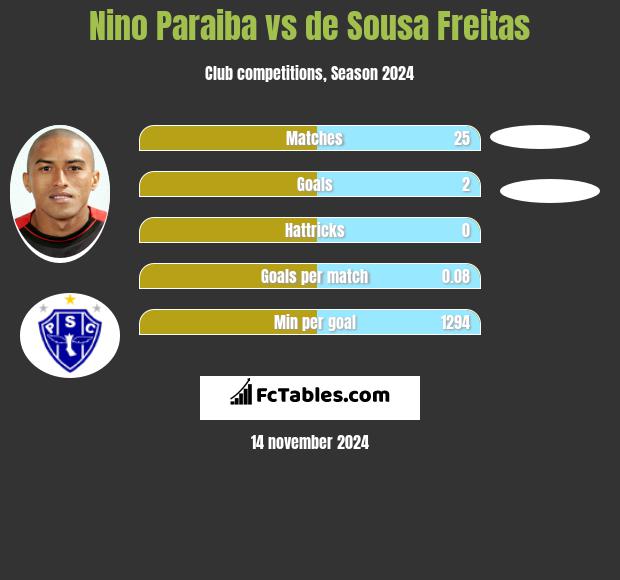 Nino Paraiba vs de Sousa Freitas h2h player stats