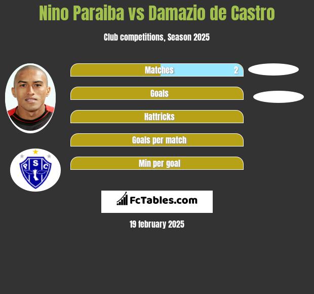 Nino Paraiba vs Damazio de Castro h2h player stats