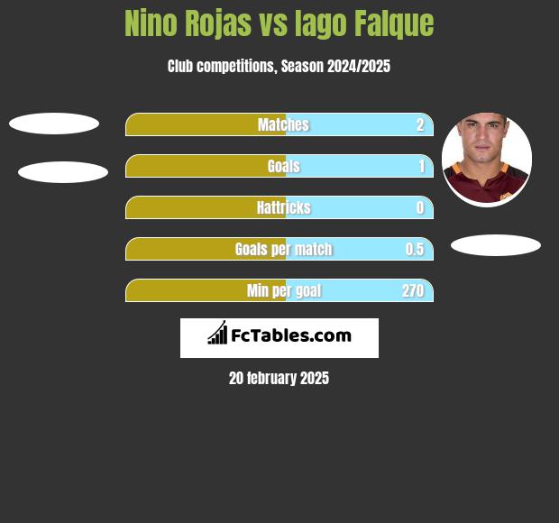 Nino Rojas vs Iago Falque h2h player stats