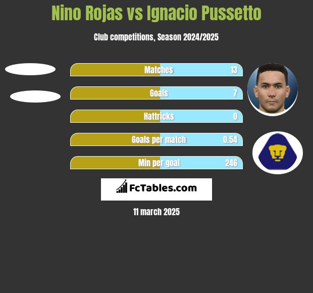 Nino Rojas vs Ignacio Pussetto h2h player stats