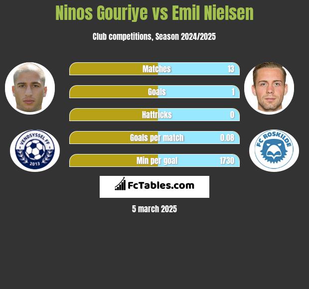 Ninos Gouriye vs Emil Nielsen h2h player stats