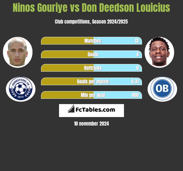 Ninos Gouriye vs Don Deedson Louicius h2h player stats