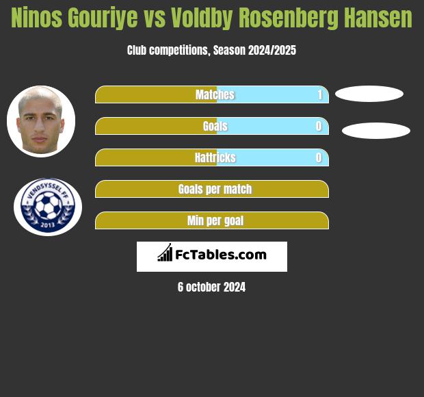 Ninos Gouriye vs Voldby Rosenberg Hansen h2h player stats