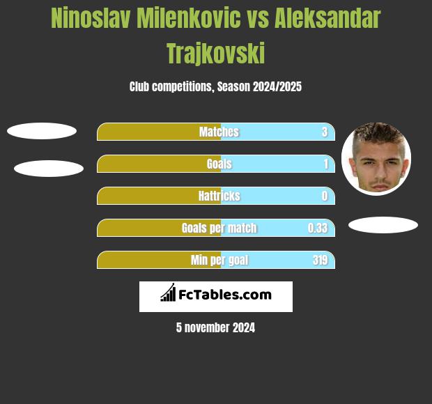 Ninoslav Milenkovic vs Aleksandar Trajkovski h2h player stats