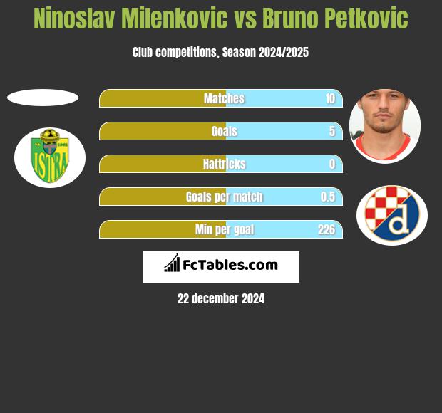 Ninoslav Milenkovic vs Bruno Petkovic h2h player stats