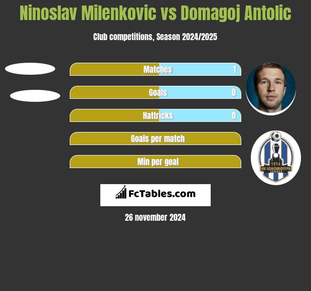 Ninoslav Milenković vs Domagoj Antolić h2h player stats