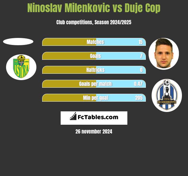 Ninoslav Milenković vs Duje Cop h2h player stats